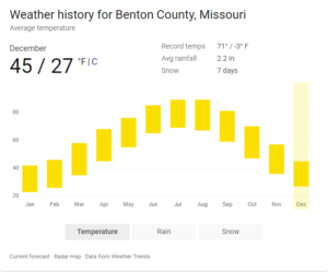 Missouri year round temperature chart