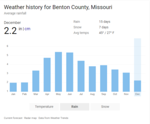 MO year round snowfall graph