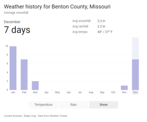 missouri rainfall year round graph